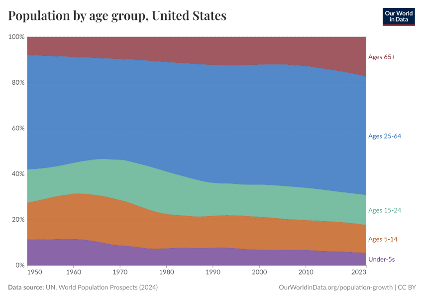 Population by age group