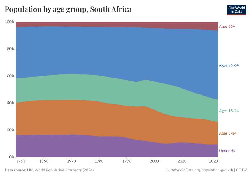 Population by age group