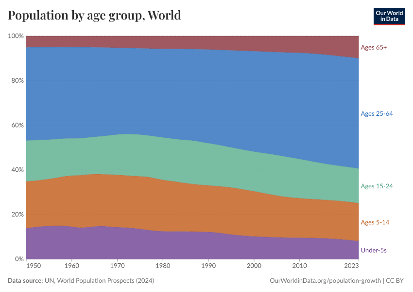 Population by age group