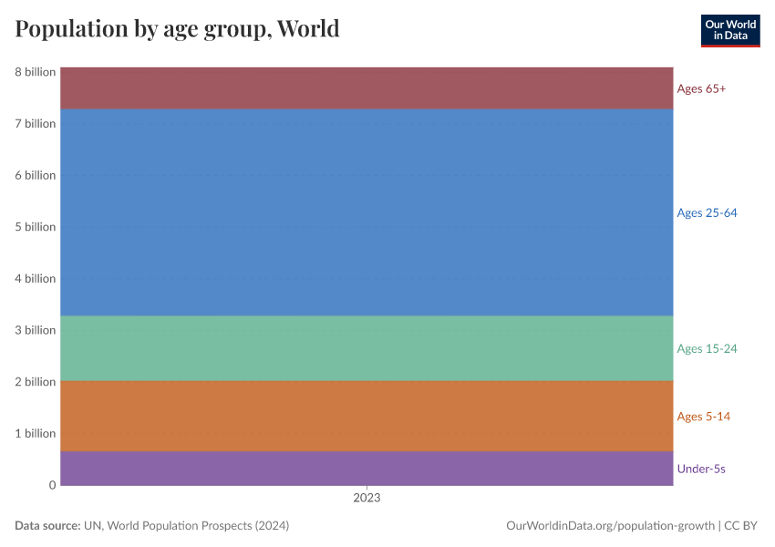 Population by age group