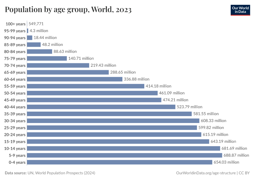 A thumbnail of the "Population by age group" chart