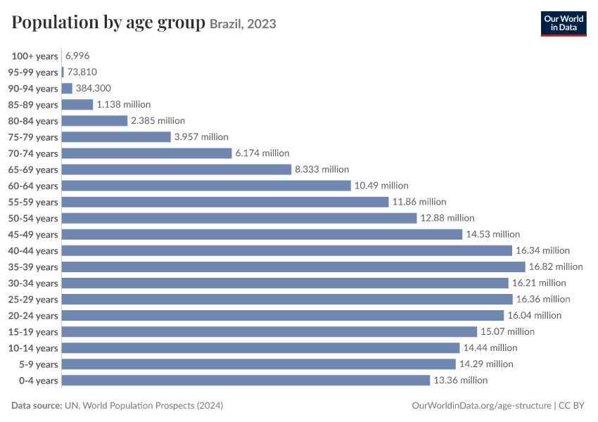 Population by age group