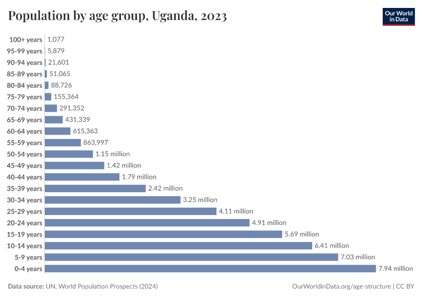 Population by age group