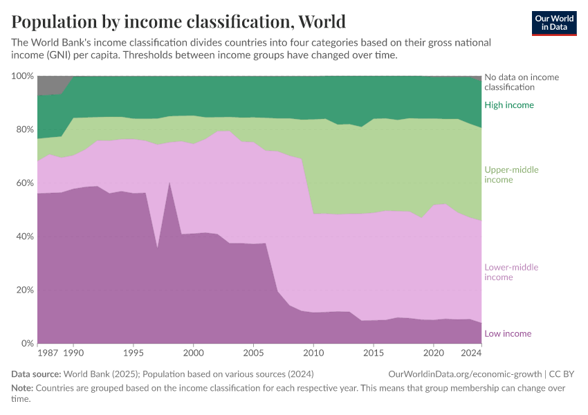 Population by income classification