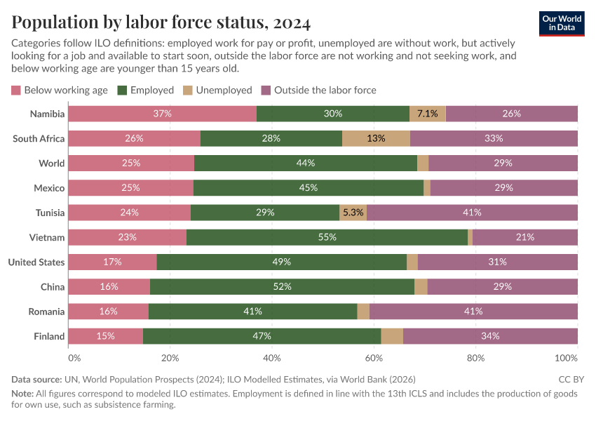 Population by labor force status