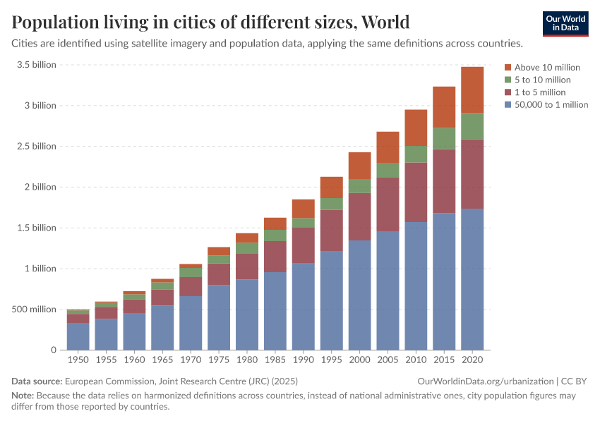 Population living in cities of different sizes