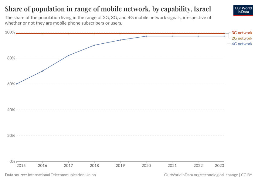 Share of population in range of mobile network, by capability
