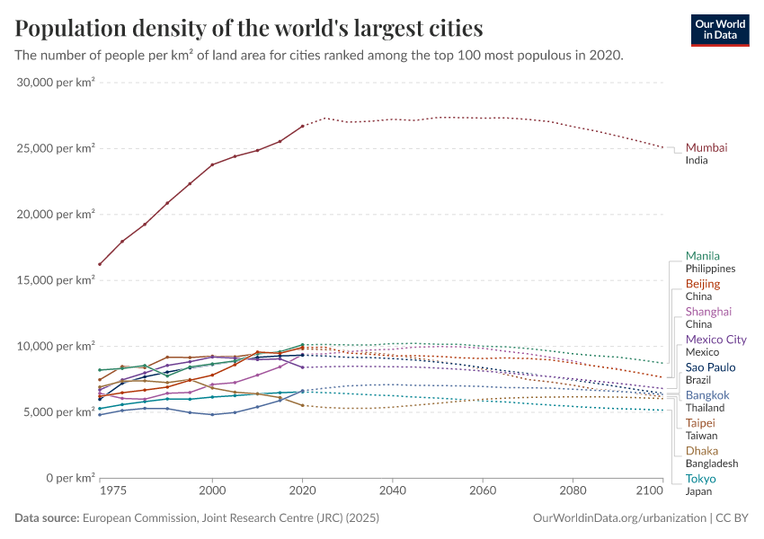 Population density of the world's largest cities