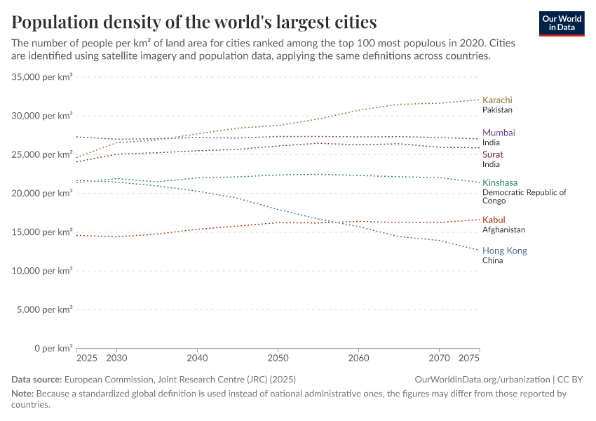 Population density of the world's largest cities