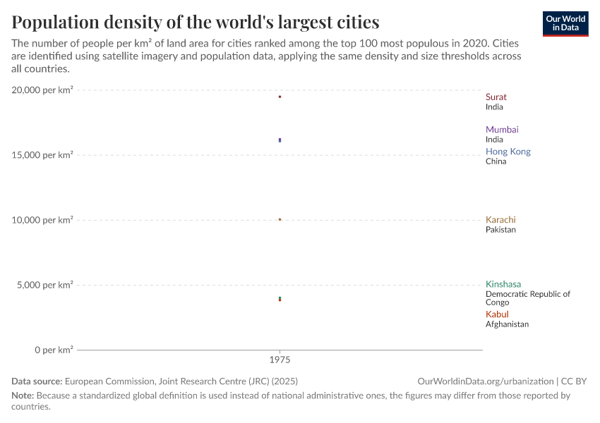 Population density of the world's largest cities