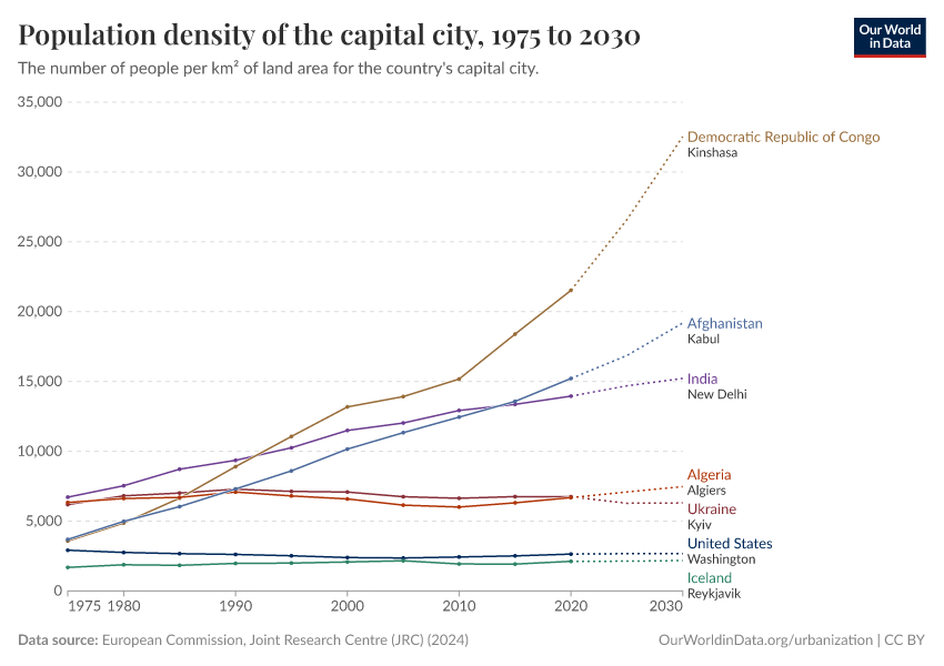 A thumbnail of the "Population density of the capital city" chart