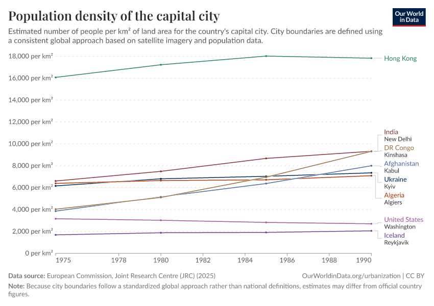 Population density of the capital city