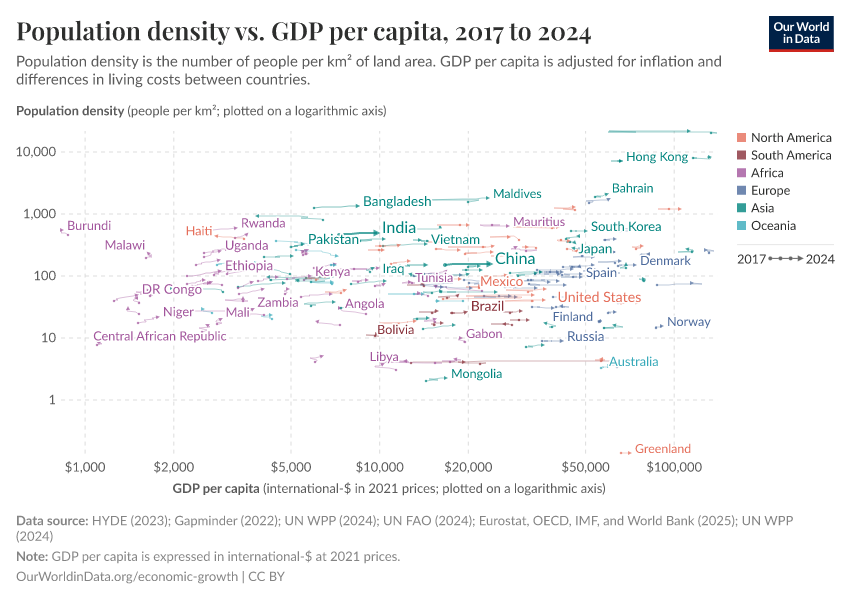 Population density vs. GDP per capita