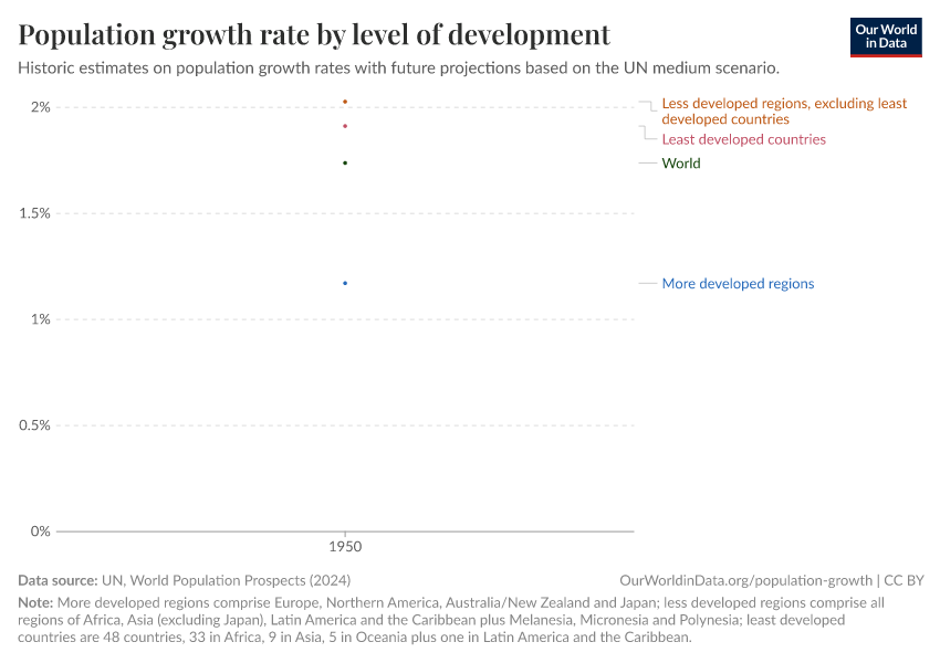 Population growth rate by level of development