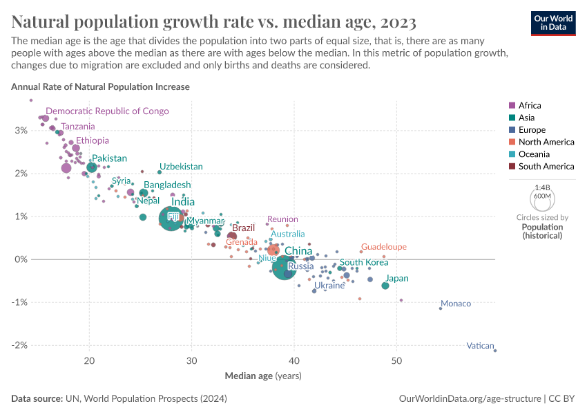 A thumbnail of the "Natural population growth rate vs. median age" chart