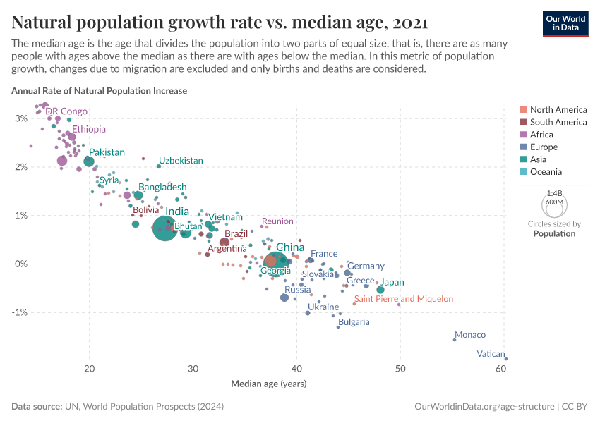 Natural population growth rate vs. median age