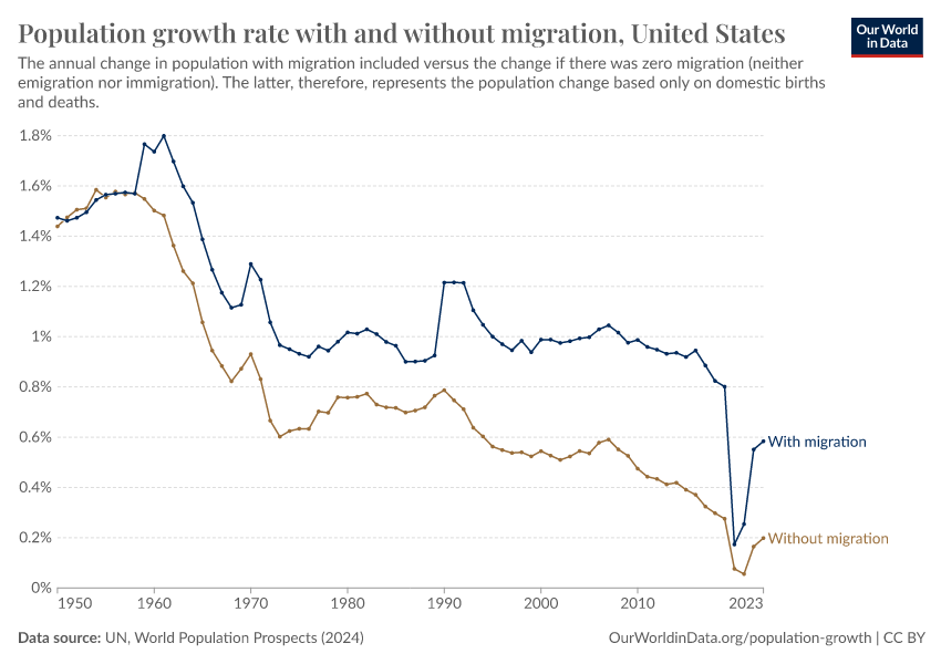 A thumbnail of the "Population growth rate with and without migration" chart