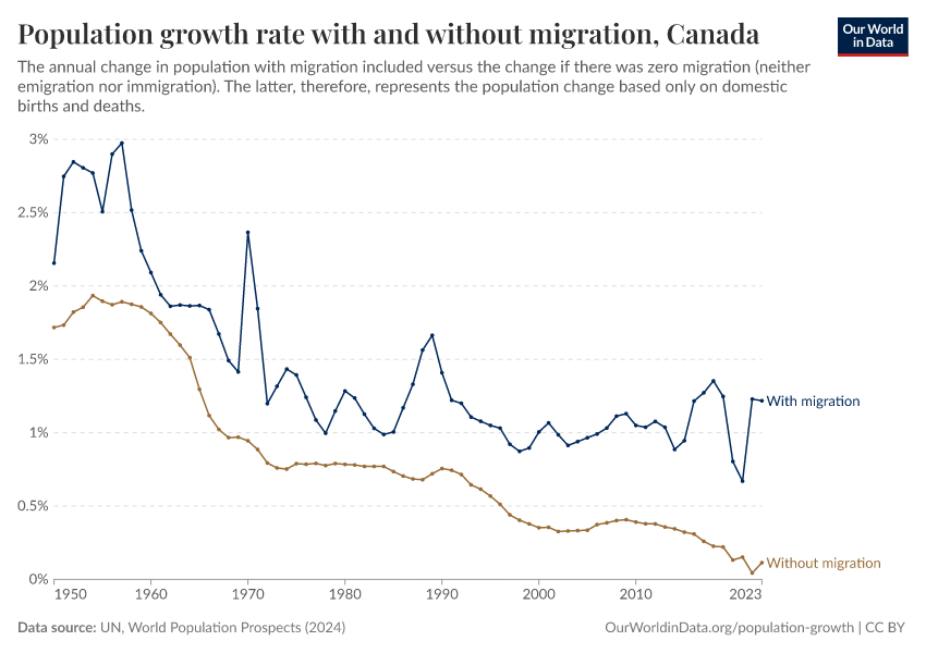 Population growth rate with and without migration