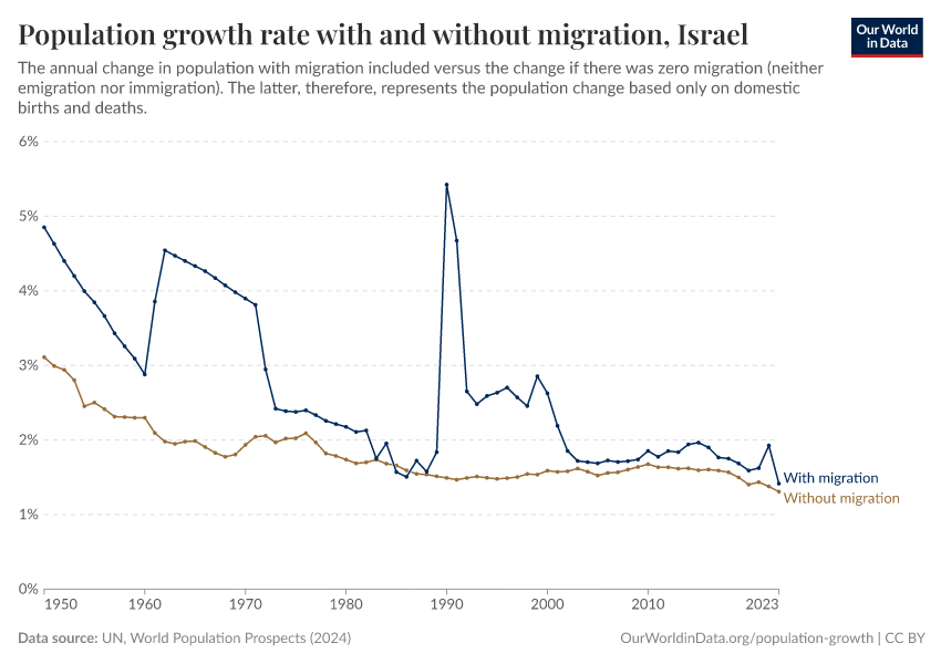 Population growth rate with and without migration
