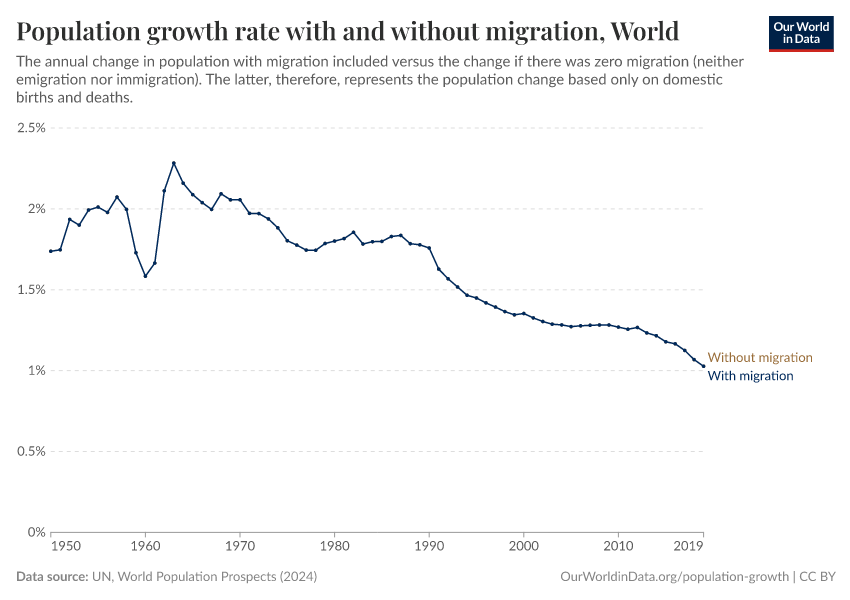Population growth rate with and without migration
