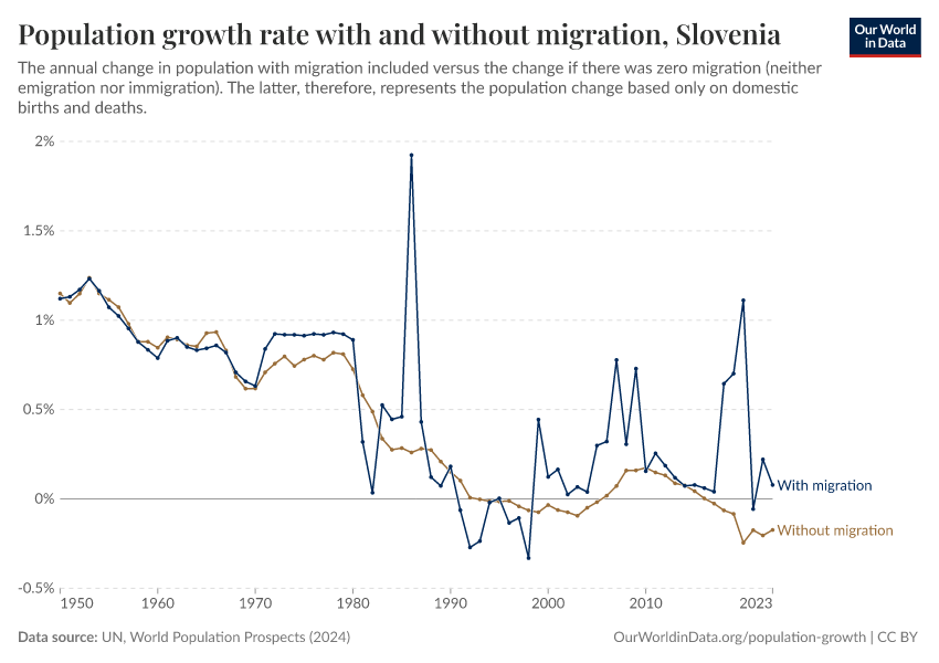 Population growth rate with and without migration