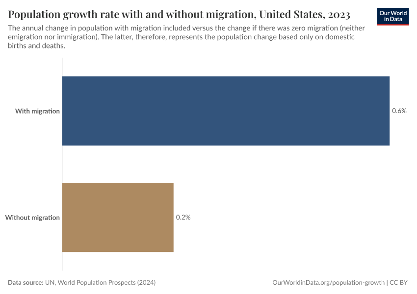 Population growth rate with and without migration