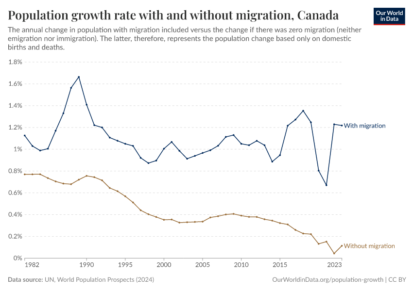 Population growth rate with and without migration