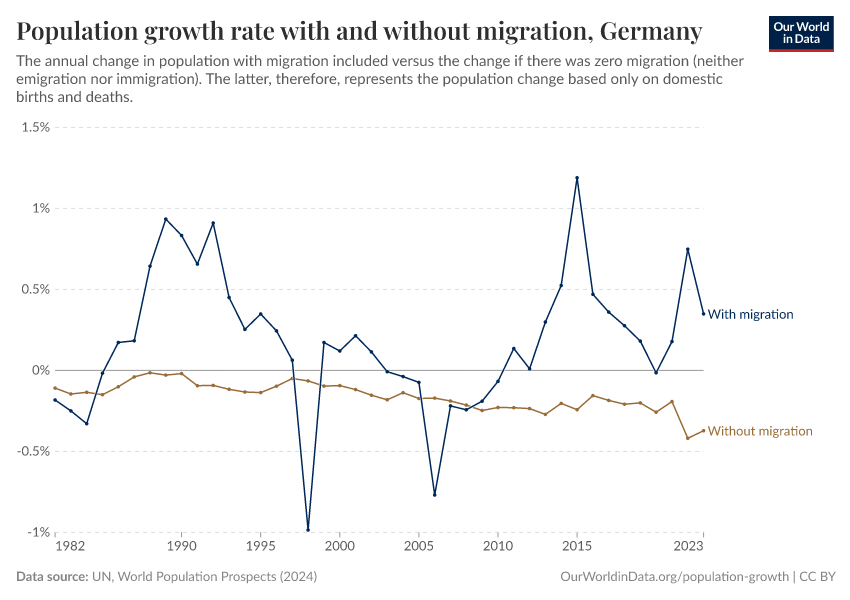 Population growth rate with and without migration