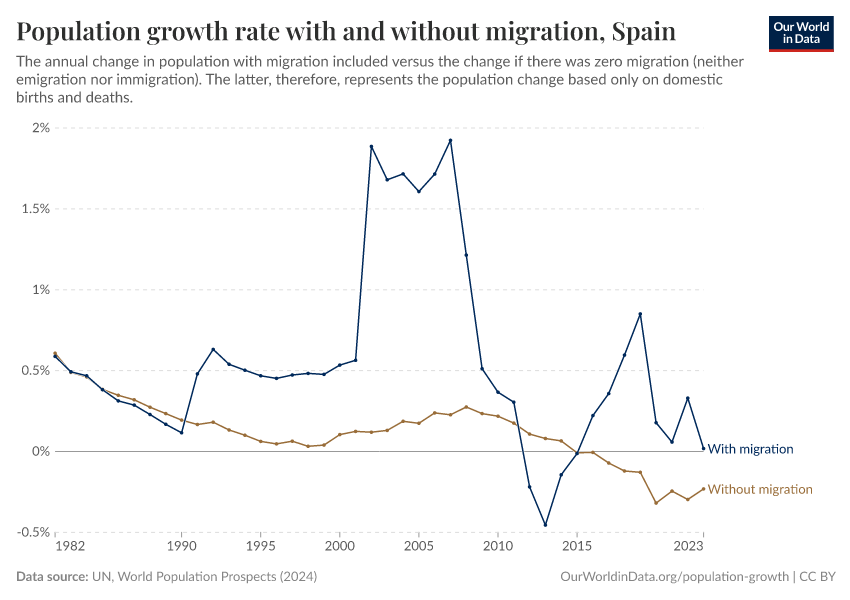 Population growth rate with and without migration