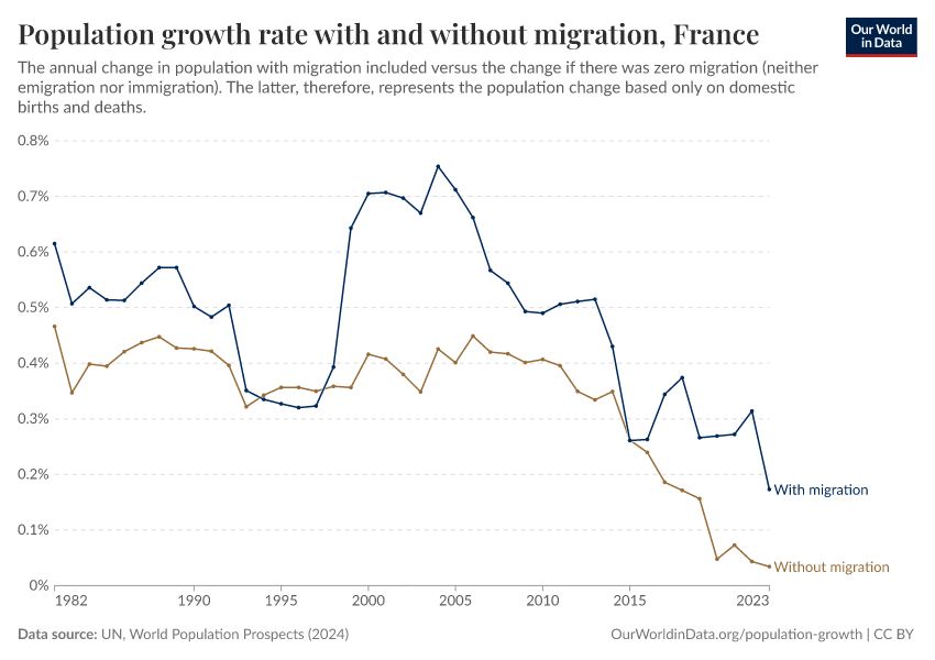 Population growth rate with and without migration