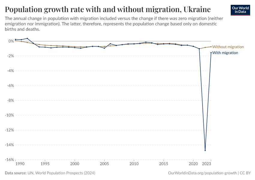 Population growth rate with and without migration