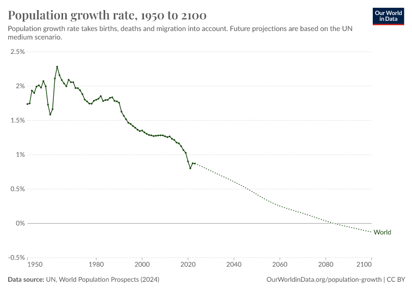 A thumbnail of the "Population growth rate" chart