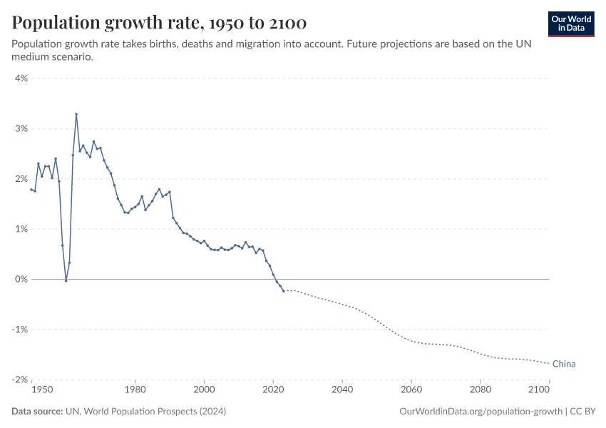 Population growth rate