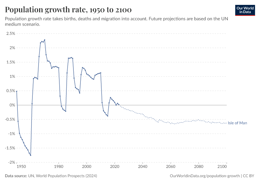 Population growth rate