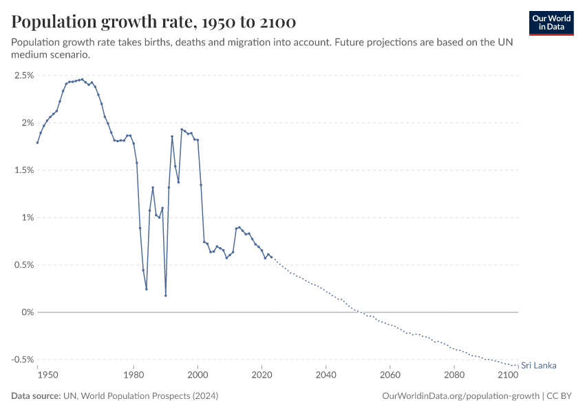 Population growth rate