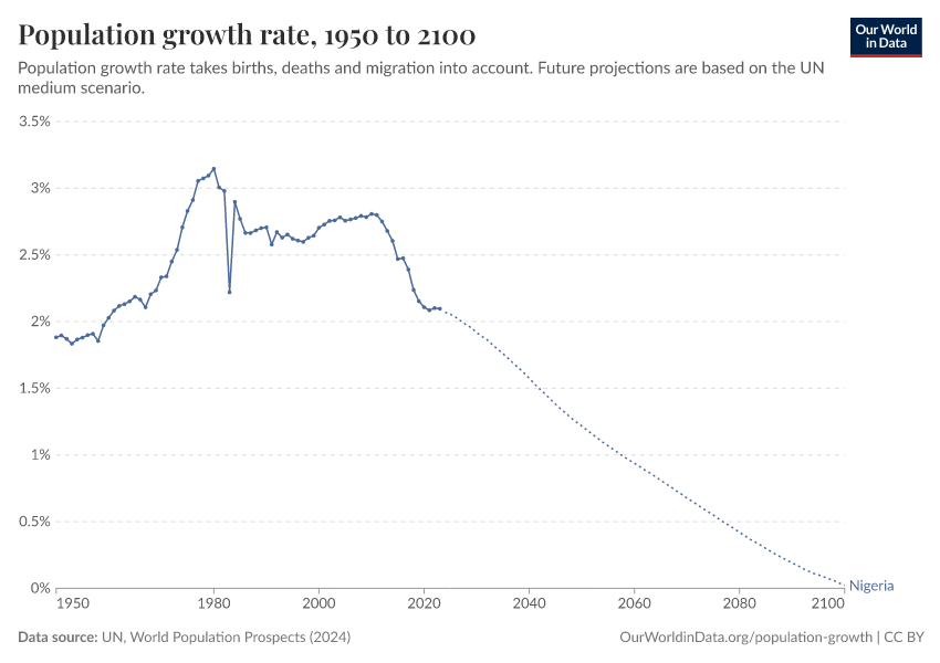 Population growth rate