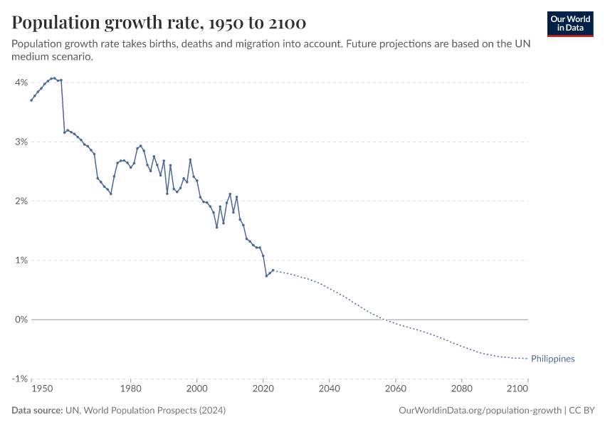 Population growth rate