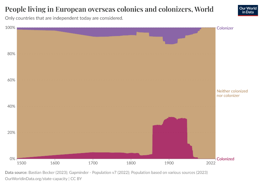 A thumbnail of the "People living in European overseas colonies and colonizers" chart