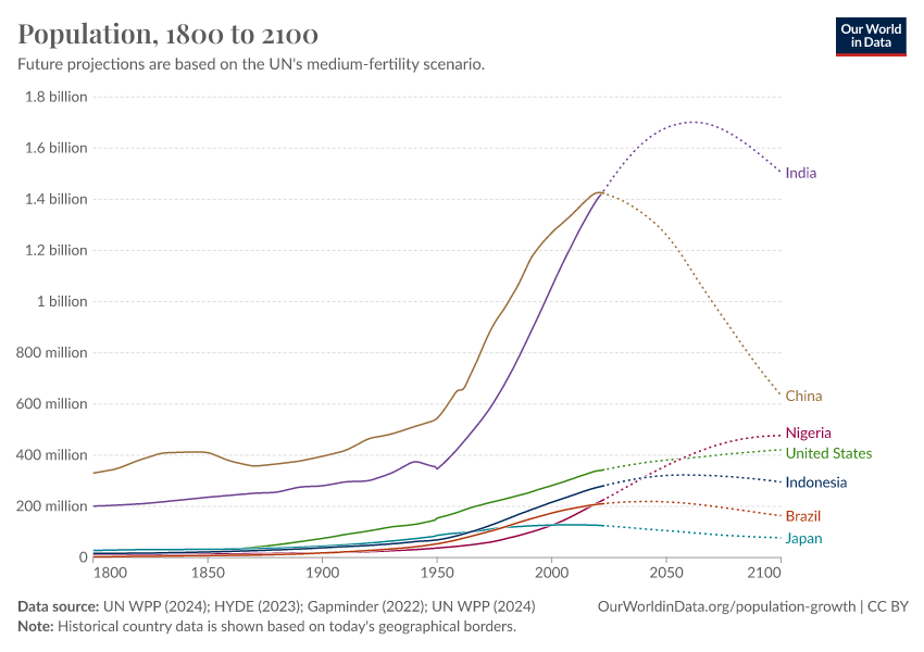 A thumbnail of the "Population" chart