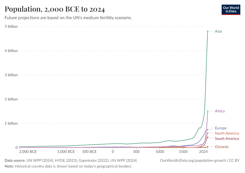 Population