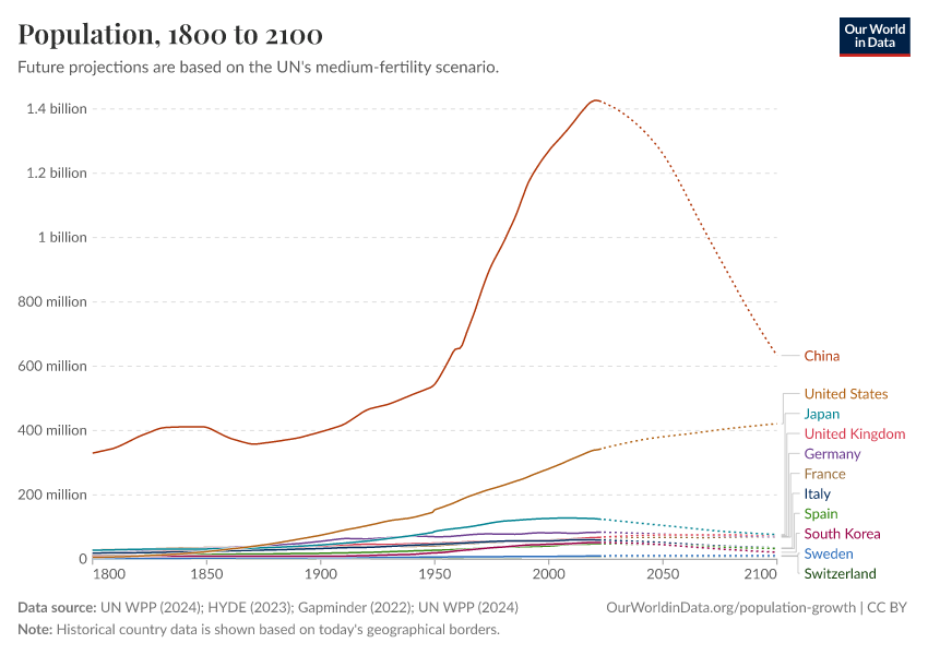 Population