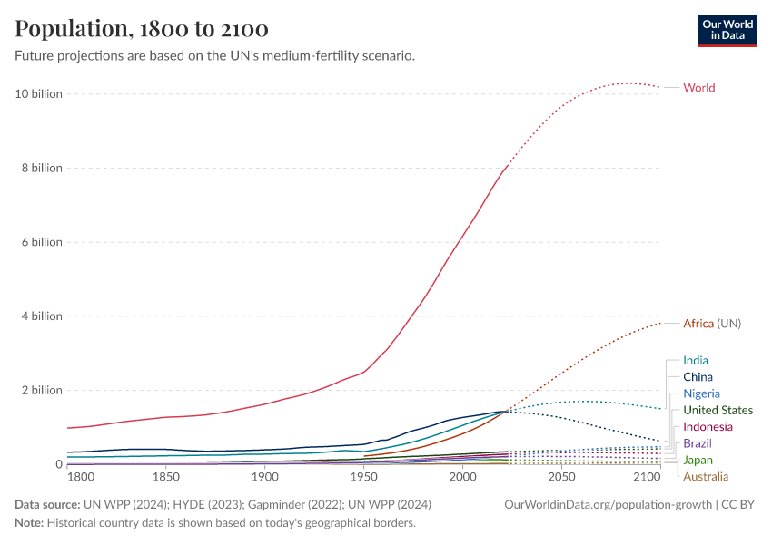 Population