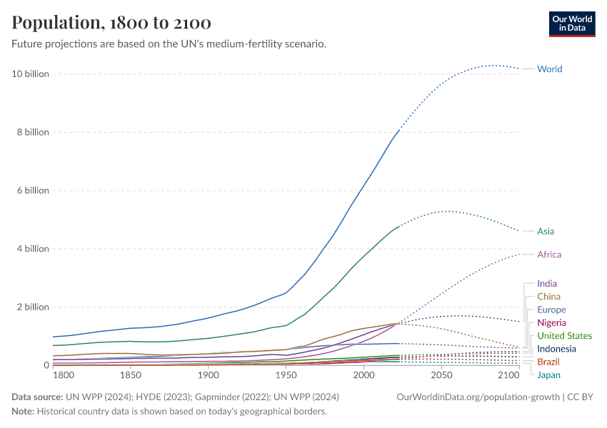 Population