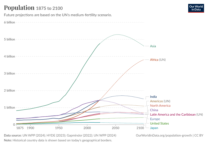 Population