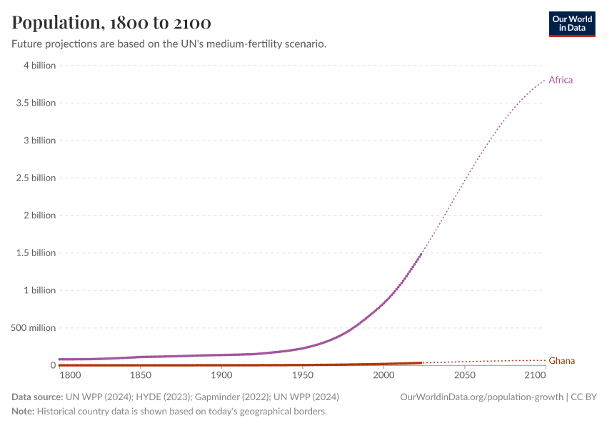 Population