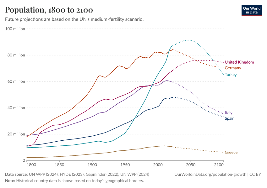 Population