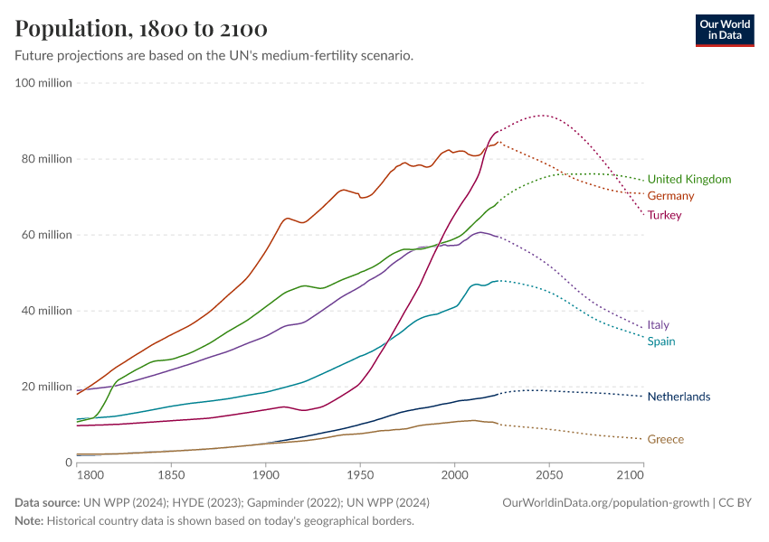 Population