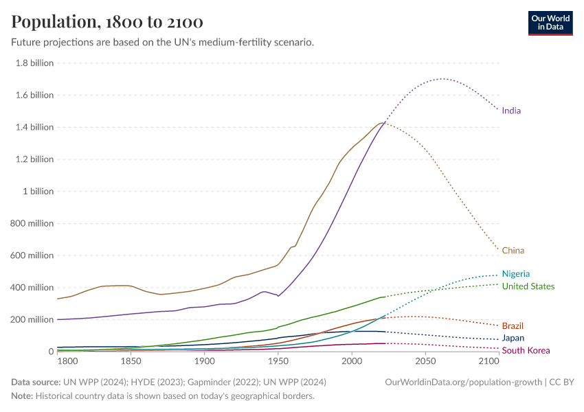 Population