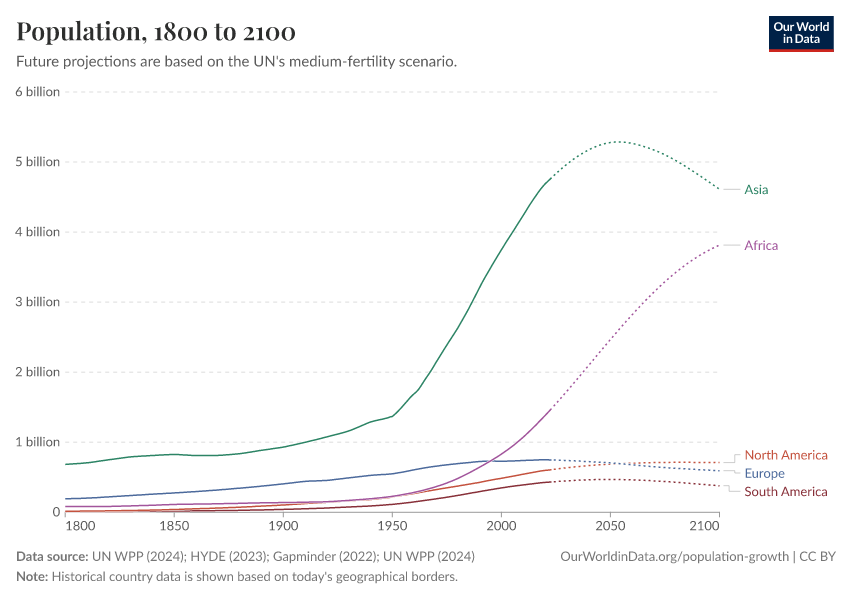 Population