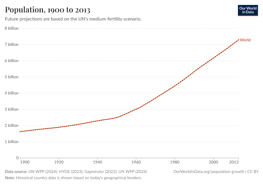 Population